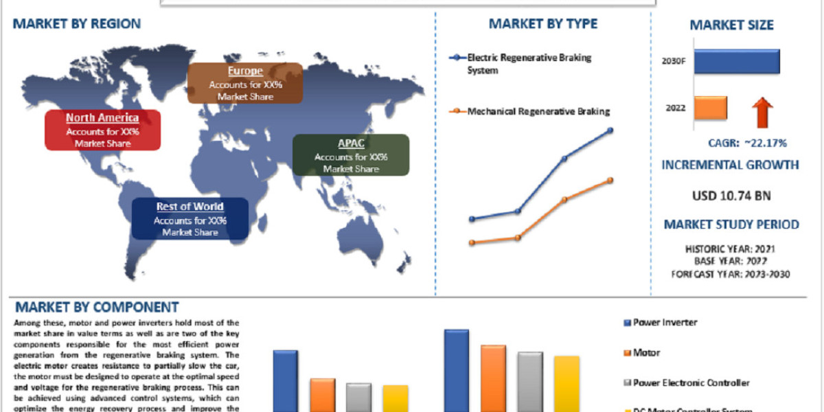Regenerative Braking System Market Size, Share, Growth, Trend And Forecast to 2030