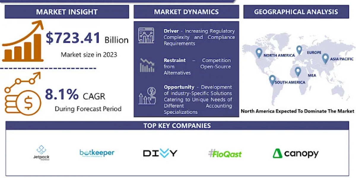 Practice Management Software For Accountants & Bookkeepers Market Size To Hit US$ 1458.2 Million By 2032