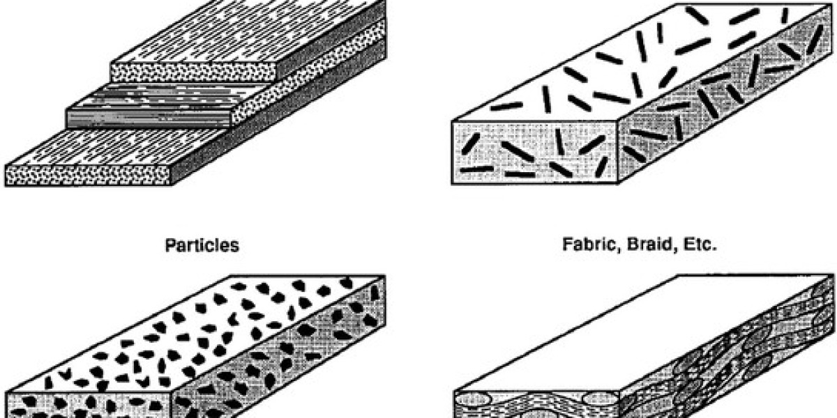 Ceramic Matrix Composites Market Report, Latest Trends, Opportunity & Forecast to 2032