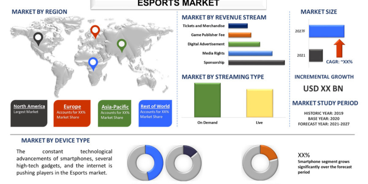 Esports Market Analysis by Size, Share, Growth, Trends and Forecast (2021-2027) | UnivDatos