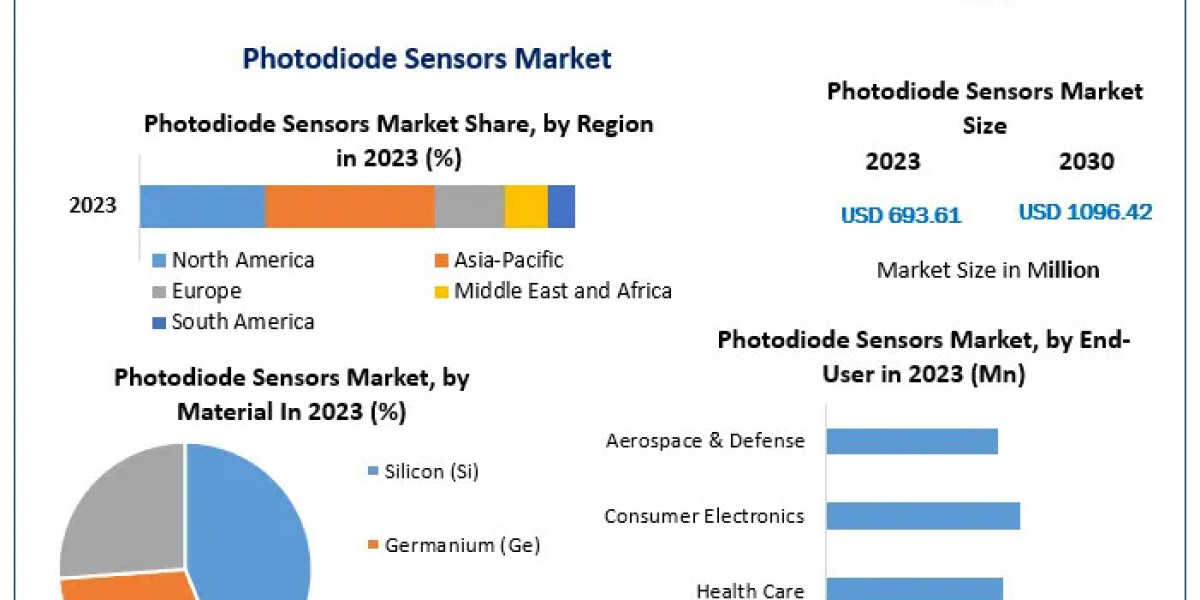 Photodiode Sensors Market Synopsis, Magnitude, Critical Components, and Prospective Trends