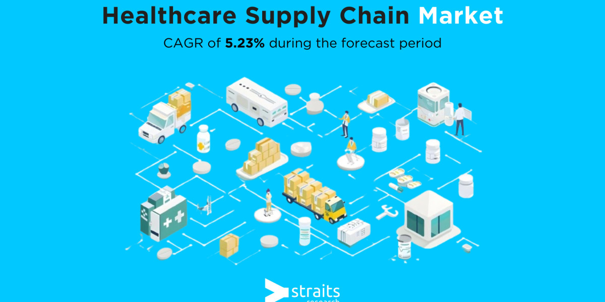 Growth Analysis of Healthcare Supply Chain Market