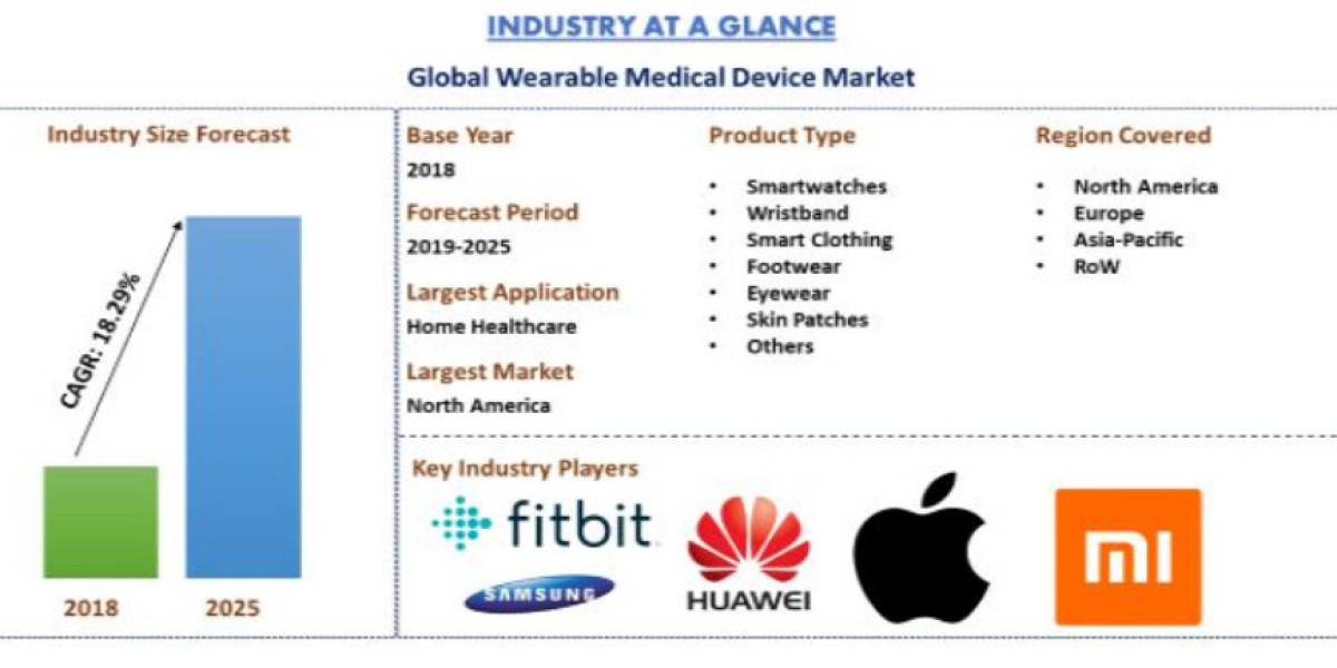 Wearable Medical Device Market is expected to display a steady growth of 24.7%