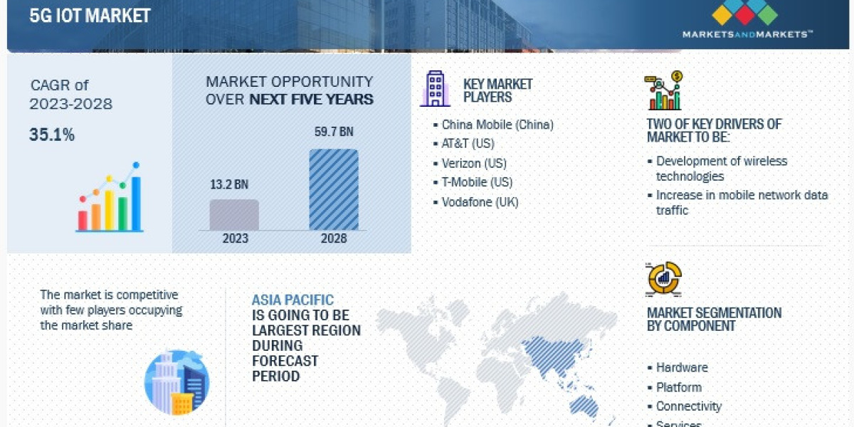 5G IoT Industry to Achieve $59.7 Billion by 2028