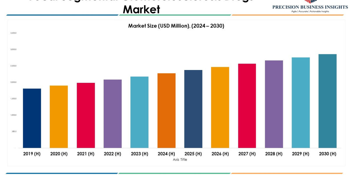 Focal Segmental Glomerulosclerosis Drugs Market Size, Share, Trends and Growth 2030