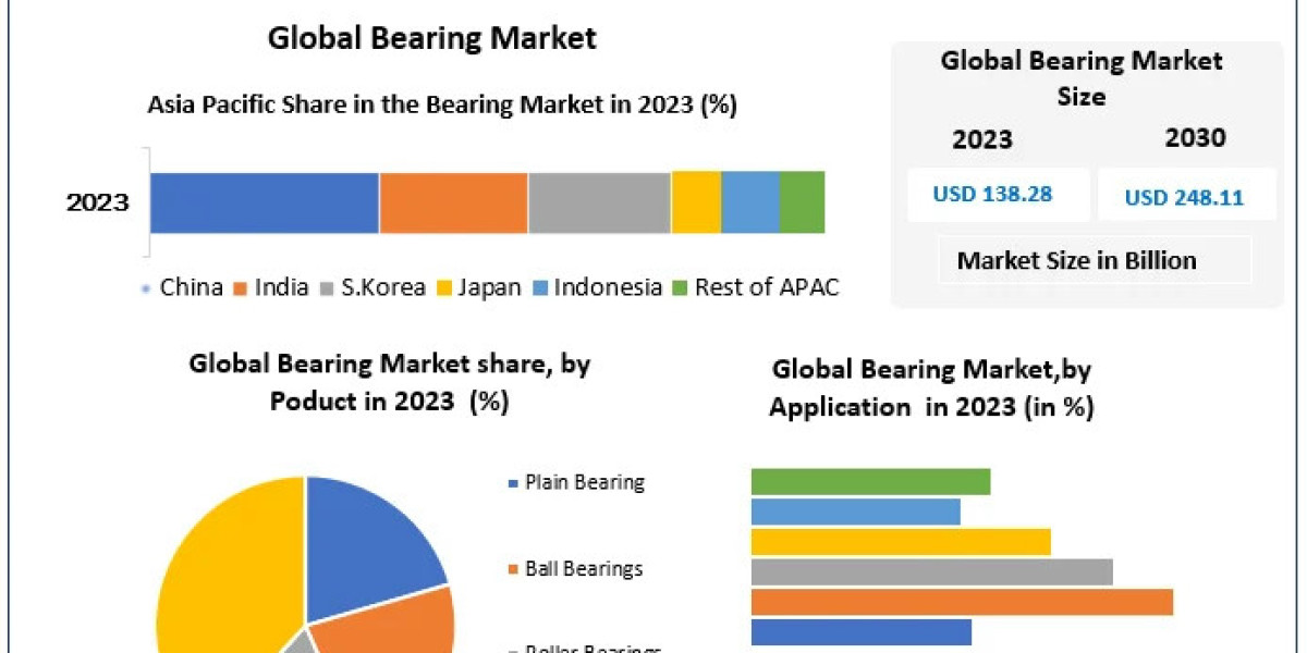 Bearing Market Analysis: Trends, Innovations, and Forecast (2024-2030)