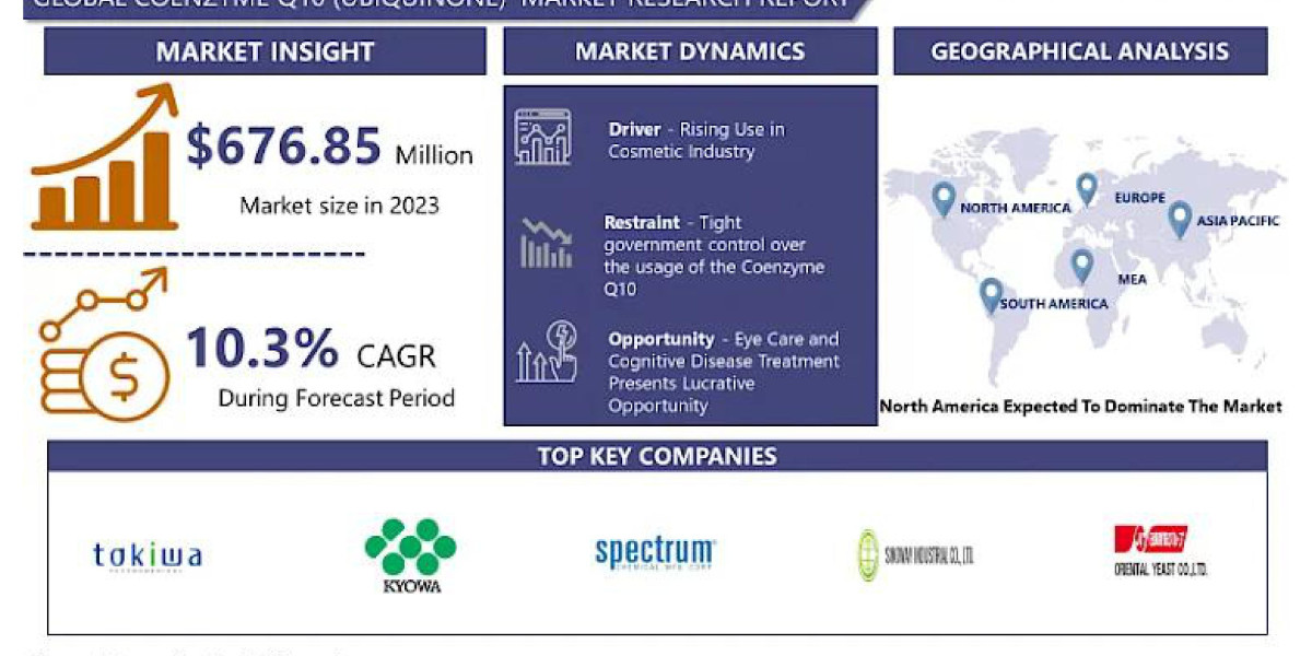 Coenzyme Q10 [Ubiquinone] Market Innovations and Technological Advancements Shaping