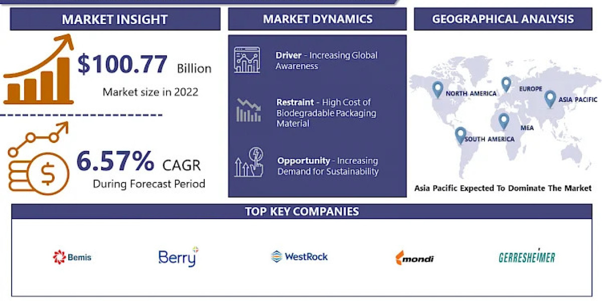 Biodegradable Pharmaceutical Packaging Market: Emerging Trends and Opportunities 2024-2032