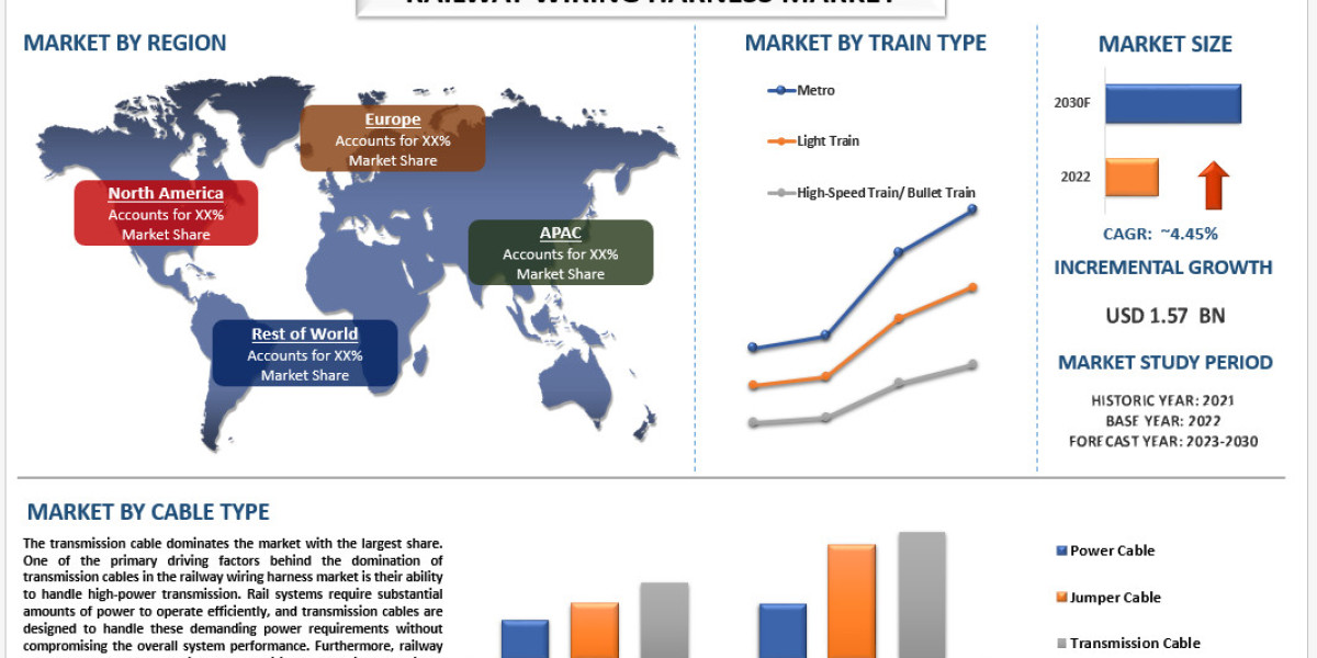 Railway Wiring Harness Market Analysis by Size, Share, Growth, Trends and Forecast (2023–2030) | UnivDatos