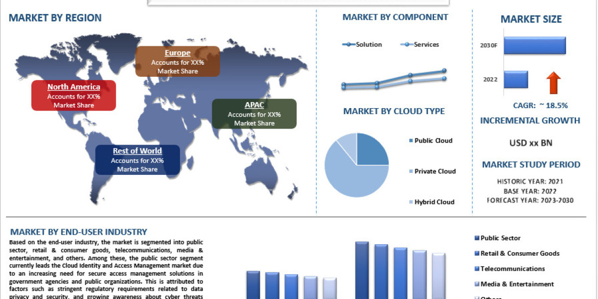 Cloud Identity Access Management Market Analysis by Size, Share, Growth, Trends and Forecast (2023–2030) | UnivDatos