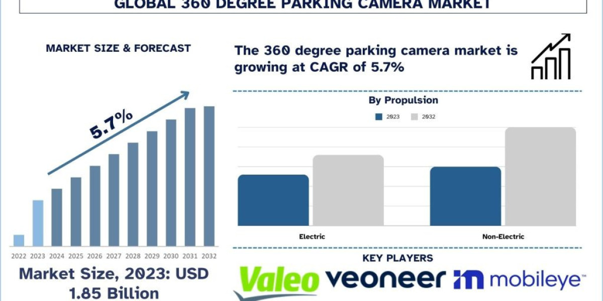 360 Degree Parking Camera Market Analysis by Size, Share, Growth, Trends and Forecast (2024-2032) | UnivDatos
