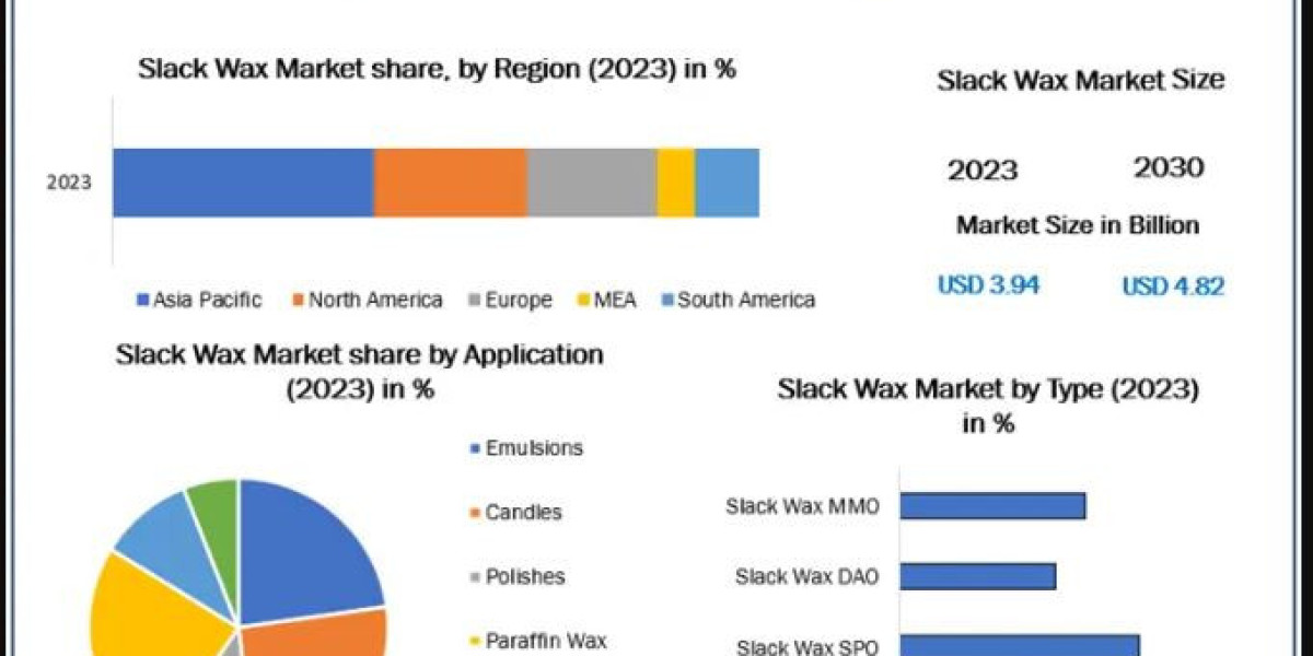 Slack Wax Market Report Highlights: Key Insights and Future Trends