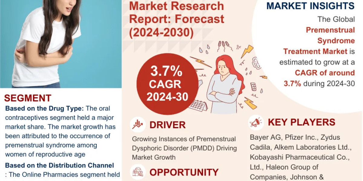 Premenstrual Syndrome Treatment Market Size, Share, In-Depth Insights, Future Opportunity, Top Companies