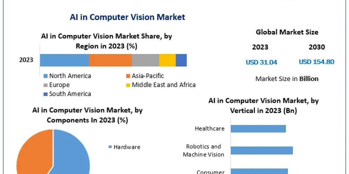 AI in Computer Vision Market Future Horizons Unveiled: Industry Outlook, Size, and Growth Forecast 2024-2030