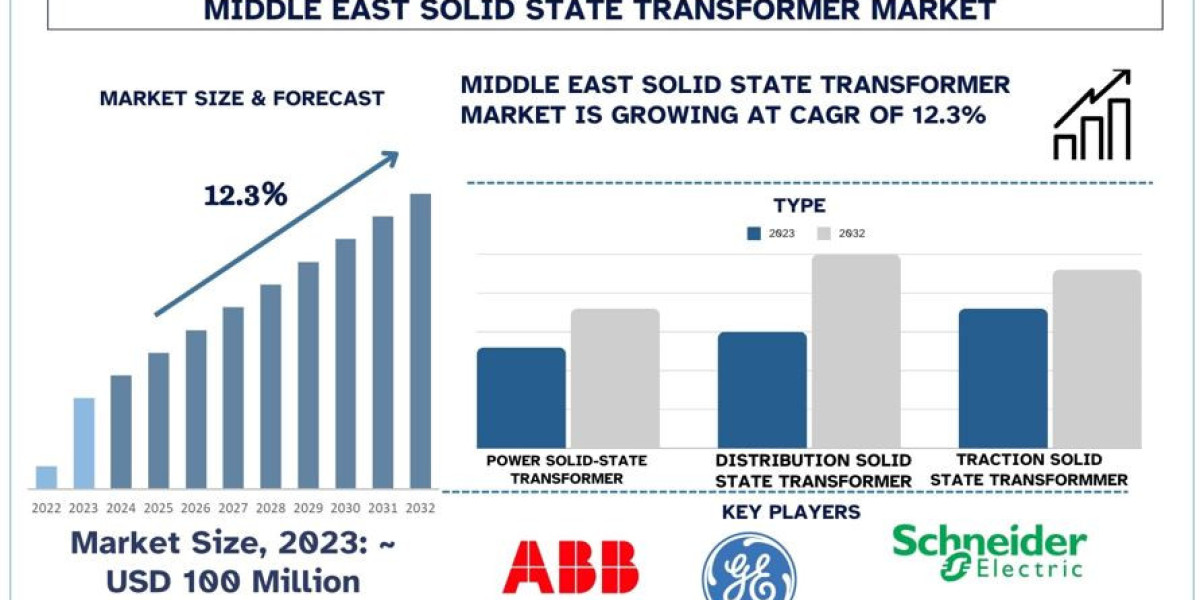 Middle East Solid State Transformer Market Size, Share & Trends Report, 2032