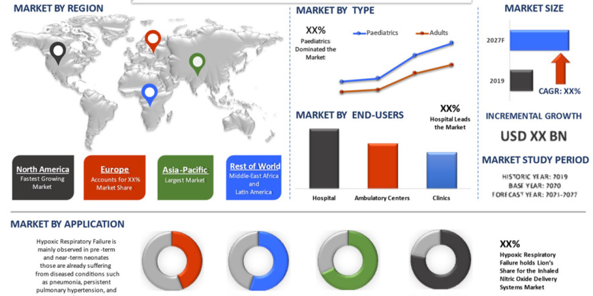 Inhaled Nitric Oxide Delivery Systems Market Size, Share, Growth, Trends and Forecast (2021-2027) | UnivDatos