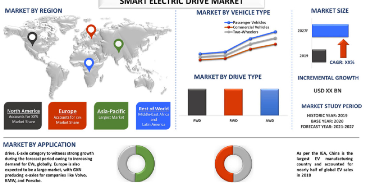 Smart Electric Drive Market Size, Share, Growth, Trend And Forecast to 2030