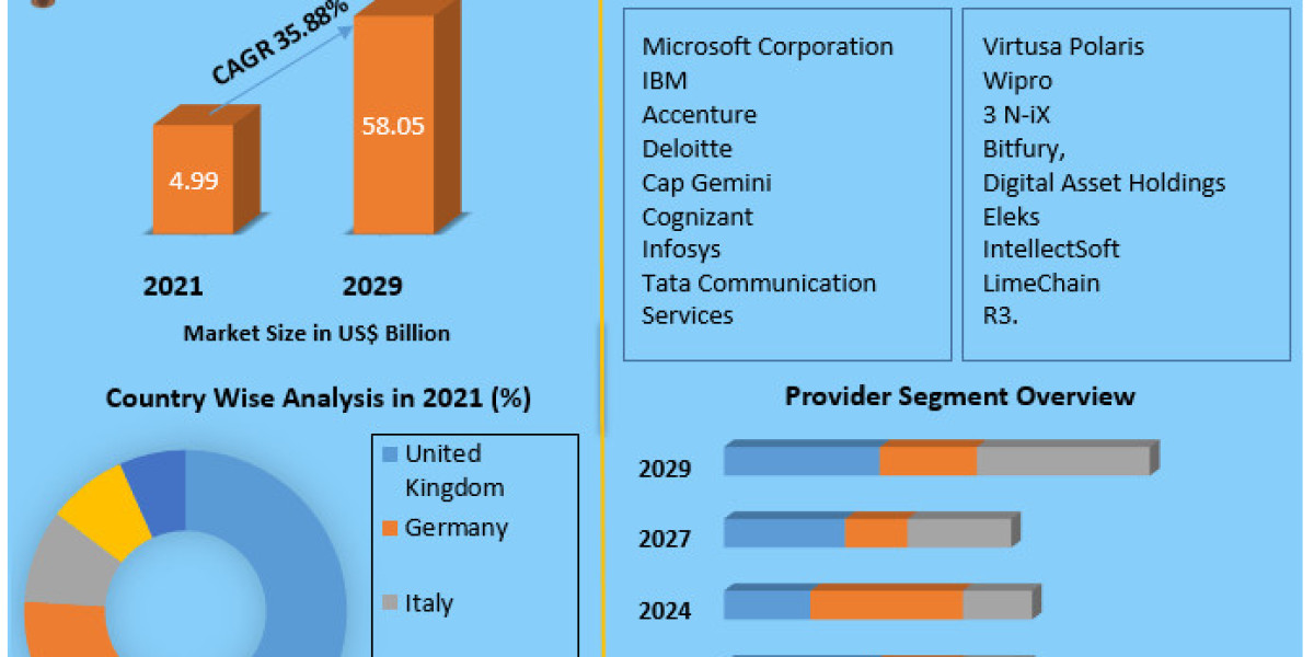 Europe Blockchain Market Size, Segmentation, Analysis, Growth, Opportunities, Future Trends and Forecast 2024-2030