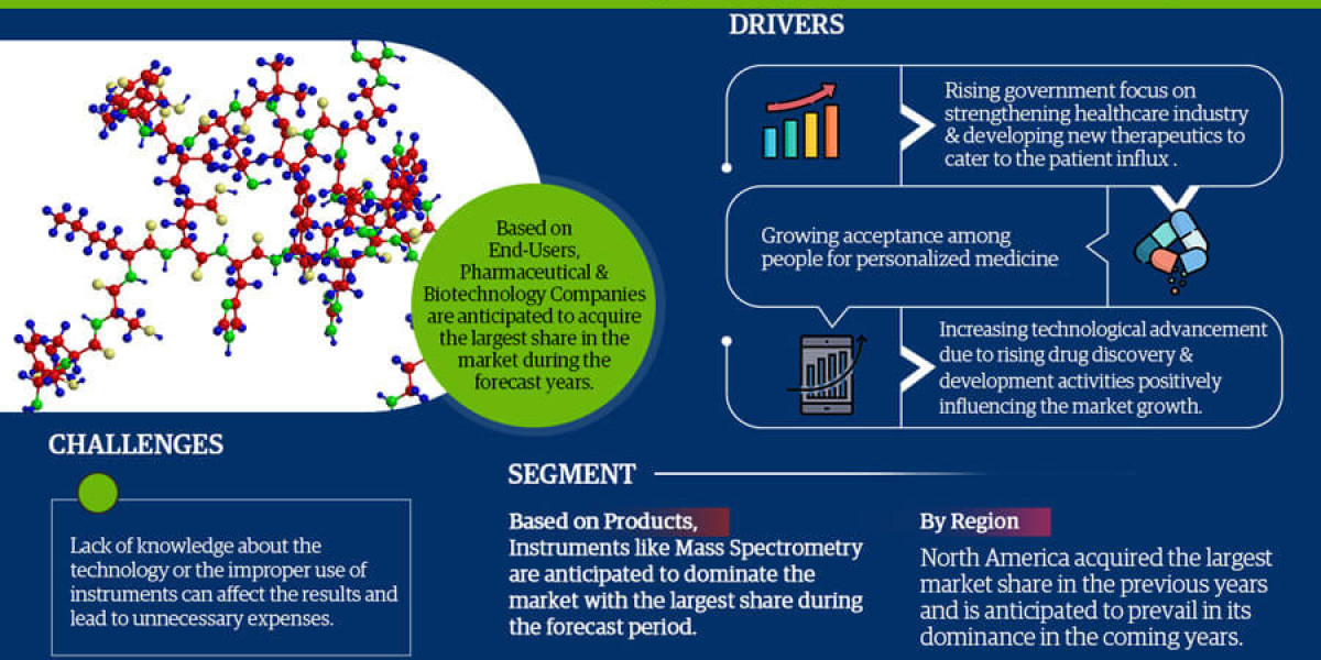 Protein Characterization and Identification Market Trends, Share, and Forecast Report – 2022 to 2027