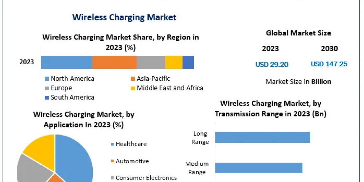 Wireless Charging Market Developments, Key Players, Statistics and Outlook 2030