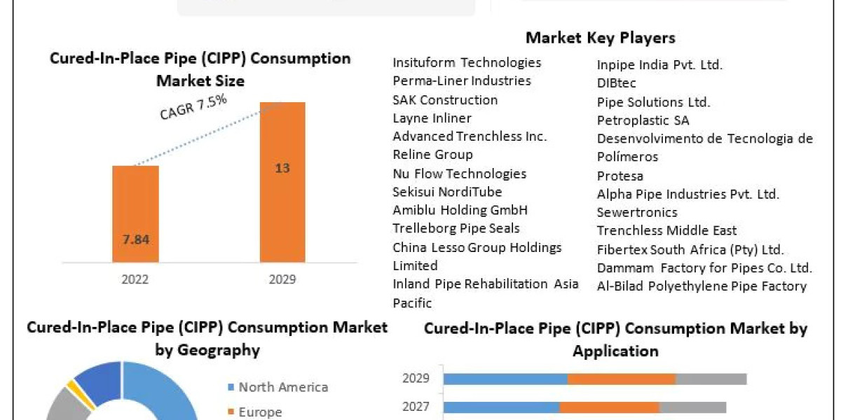 Cured-In-Place Pipe Consumption Market Global Trends, Industry Size, Leading Players, Covid-19 Business Impact, Future E