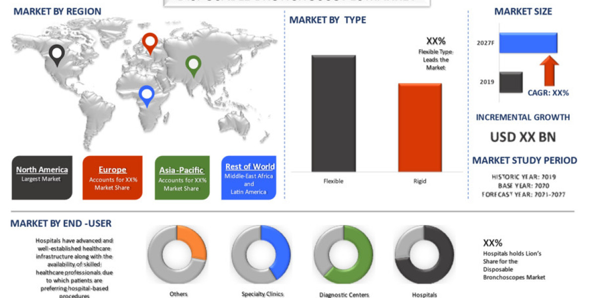 Disposable Bronchoscopes Market Size, Share, Growth, Trends and Forecast (2021-2027) | UnivDatos