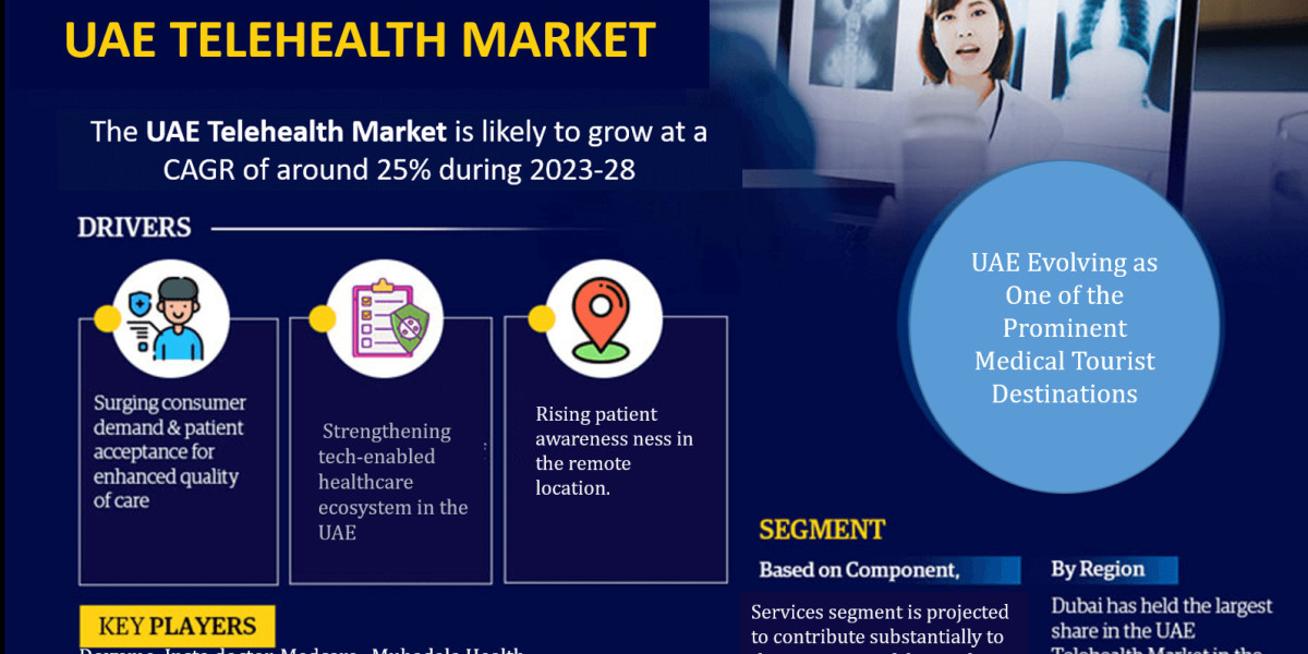 UAE Telehealth Market Revenue, Trends Analysis, expected to Grow 25% CAGR, Growth Strategies and Future Outlook 2028: Ma