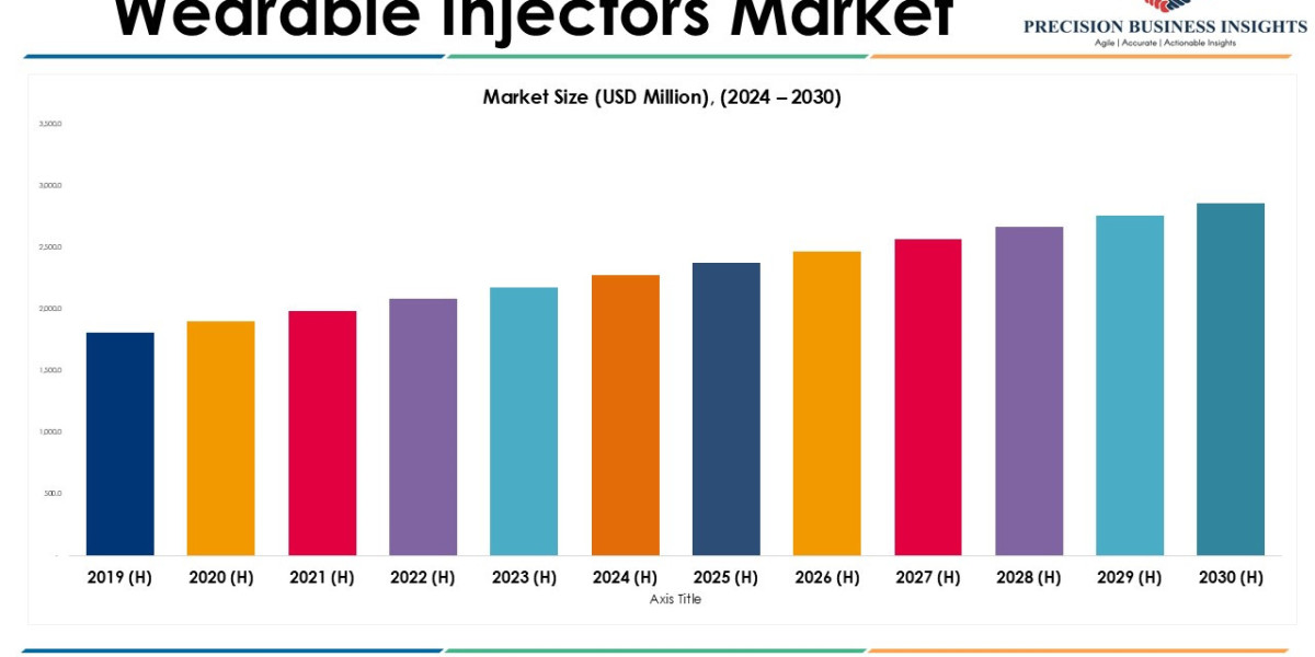 Wearable Injectors Market Size, Share, Opportunities, Drivers and Scope 2024-2030