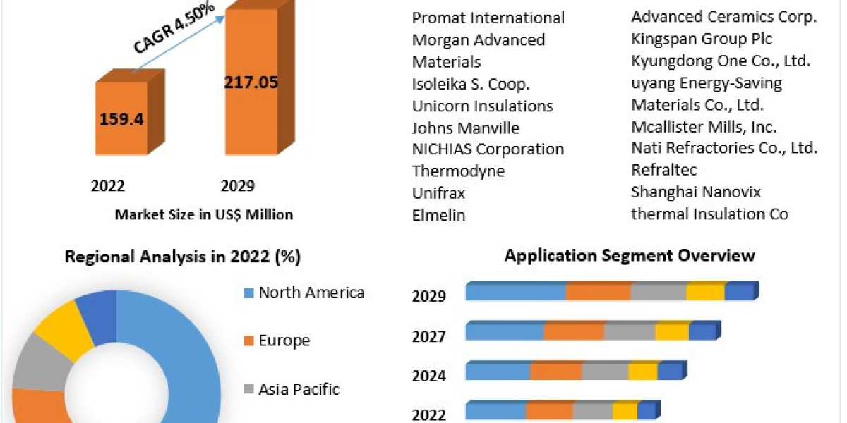 Microporous Insulation Market  Share Leaders, Development Status and Outlook