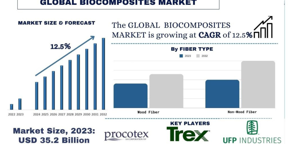 Biocomposites Market Analysis by Size, Share, Growth, Trends and Forecast (2024-2032) | UnivDatos