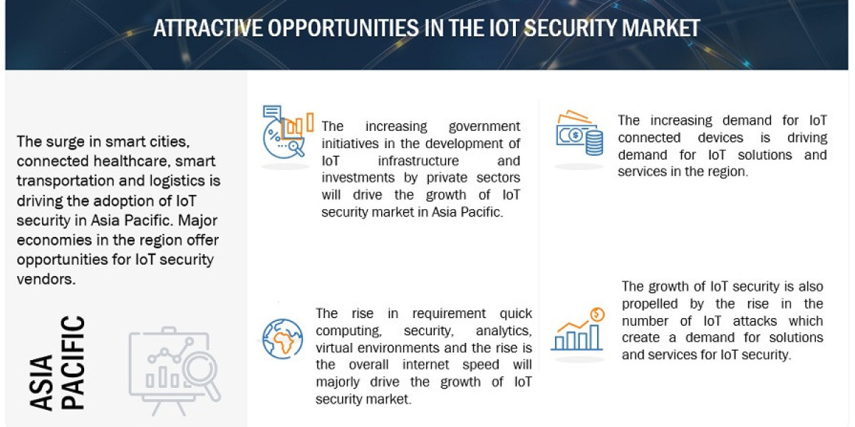 IoT Security Market Size, Share, Growth, Trends and Forecast – 2029