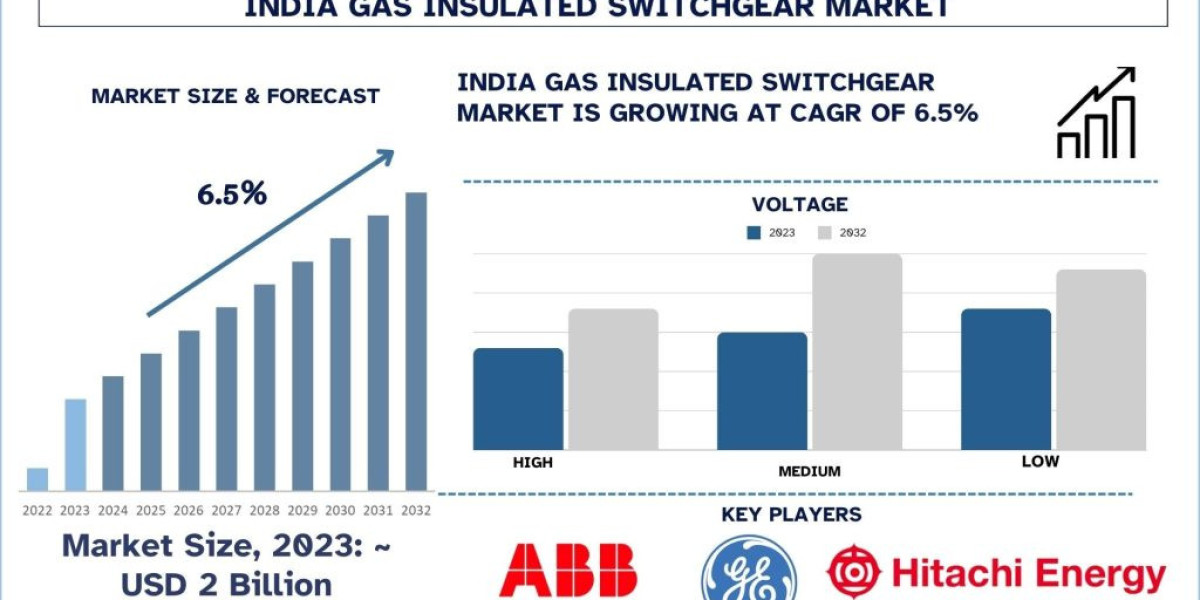 India Gas Insulated Switchgear Market Size, Share & Trends Report, 2032
