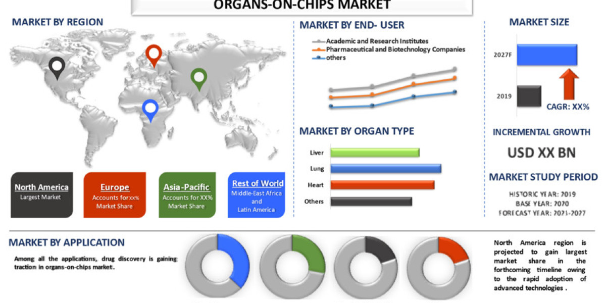 Organs-On-Chips Market Rockets with a Phenomenal 32% CAGR, Paving the Way for Advanced Biomedical Discoveries (2021–2027