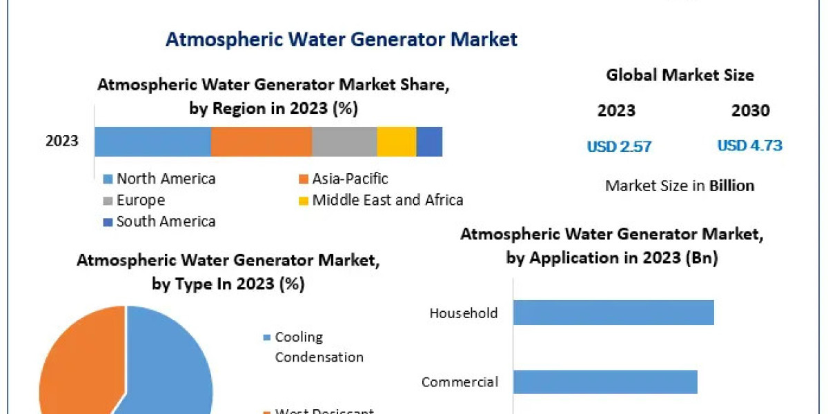 Atmospheric Water Generator Market Sector Analysis, Size, Primary Factors, and Future Trends