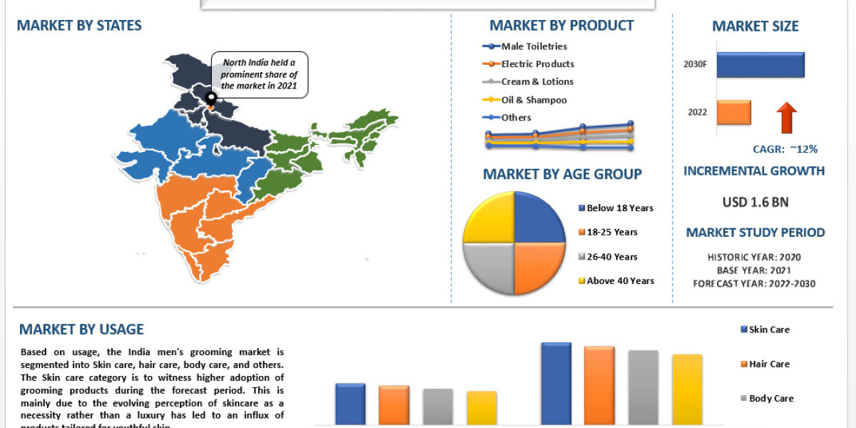 India Men’s Grooming Market Seen Soaring ~12% Growth by 2030 | UnivDatos