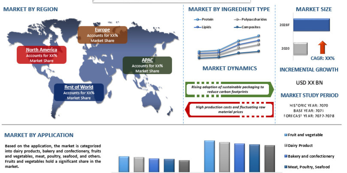 Edible Films and Coatings Market Size, Share, Trends 2027 - Industry Growth Analysis