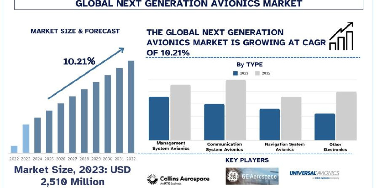 Next Generation Avionics Market Size, Share, Growth, Trends and Forecast to 2032