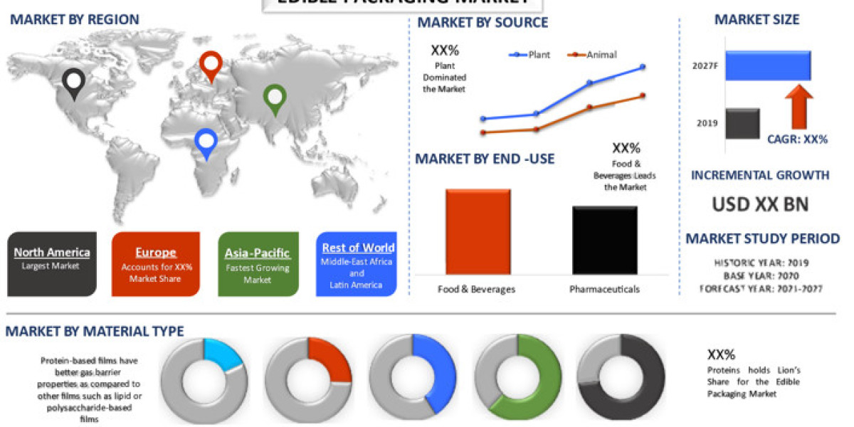 Edible Packaging Market Size, Share, Trends 2027 - Industry Growth Analysis