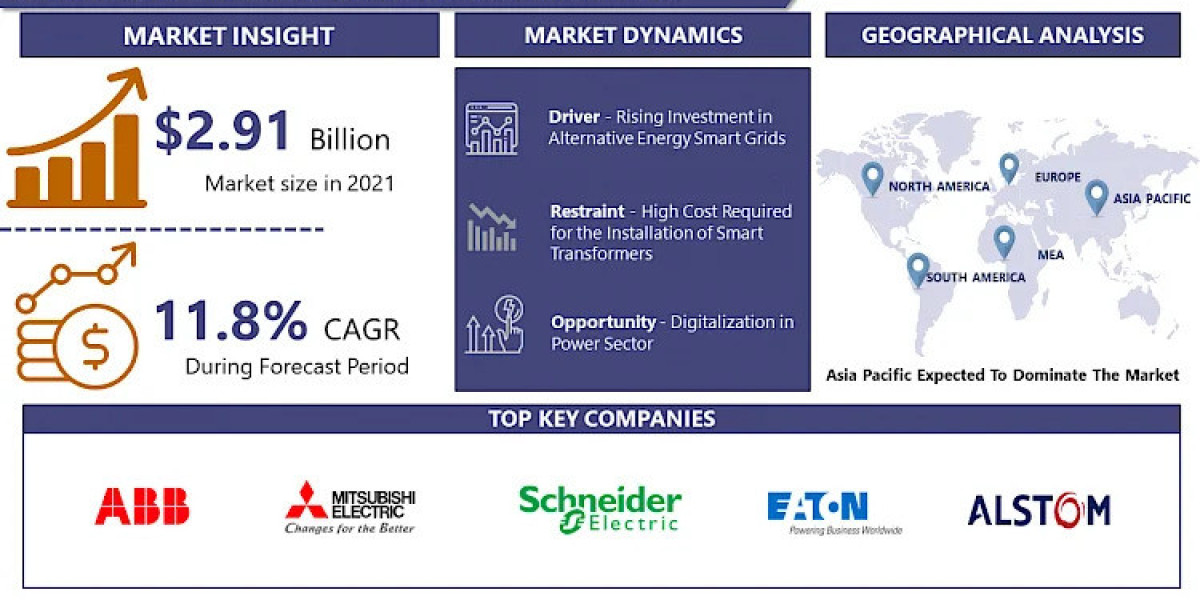 Smart Transformer Market Future Prospects, Trends, Growth, Key Player SWOT Analysis By 2032 | IMR