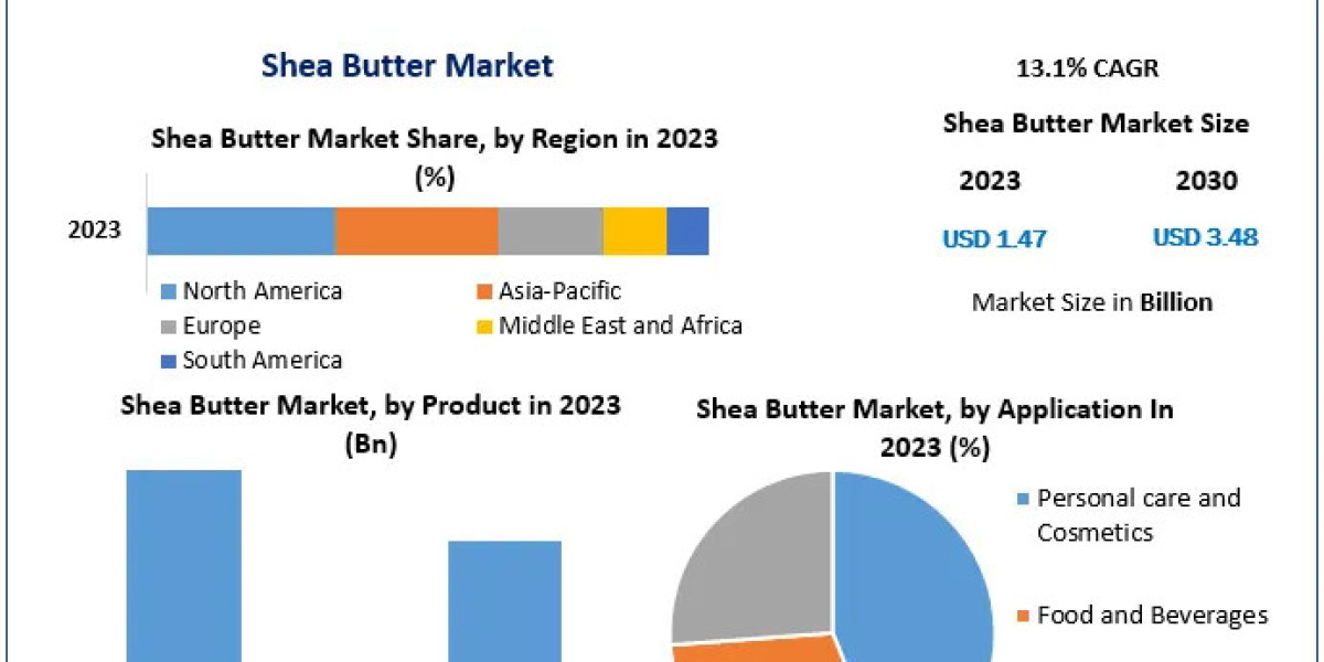 Shea Butter Market Sector Analysis, Size, Primary Factors, and Future Trends