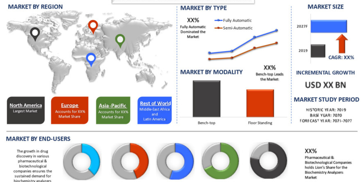 Global Biochemistry Analyzers Market Size, Share, Growth, Trends and Forecast (2021-2027) | UnivDatos