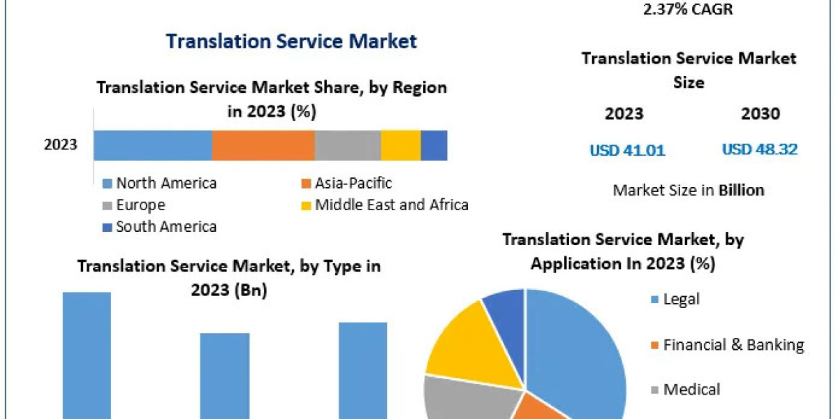 Translation Service Market Analyzing Market Share, Growth Paths, and Technology Evolution | 2024-2030