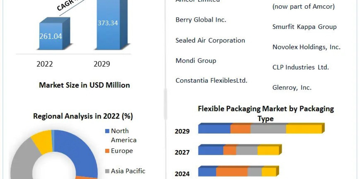 Global Flexible Packaging Market  Key Opportunities , Leading Players And Growth Revenue