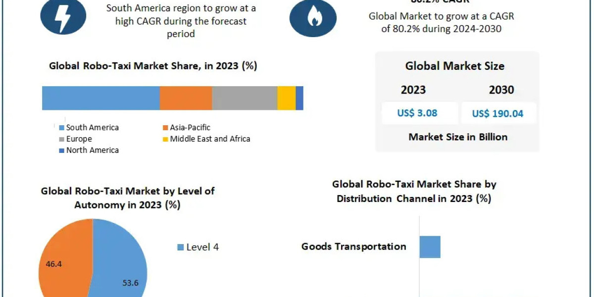 Robo-Taxi Market Business Report, Volume, Main Drivers, and Future Scenarios