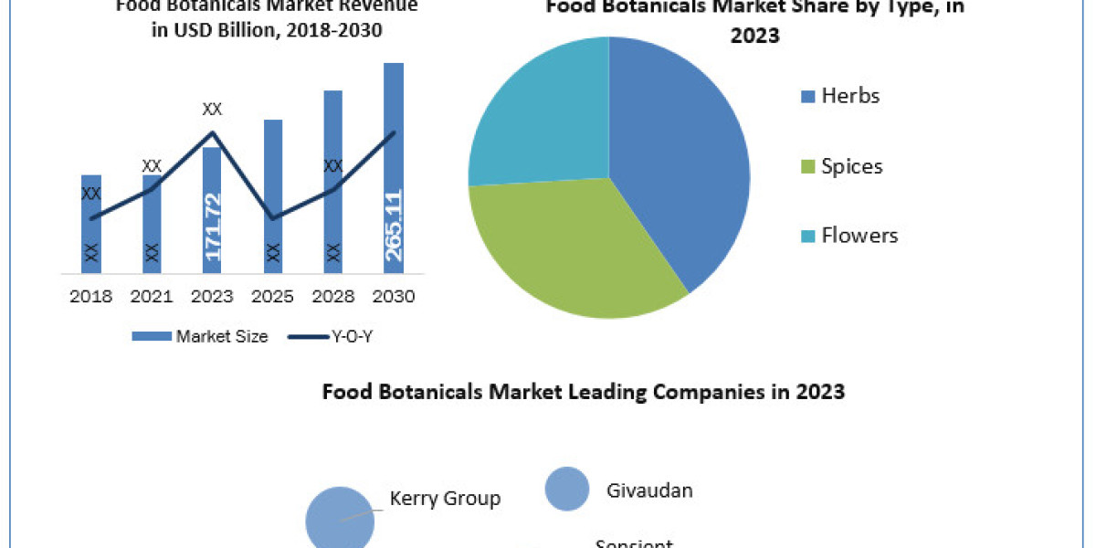 Food Botanicals Market Size, Share, Competition Landscape to 2030