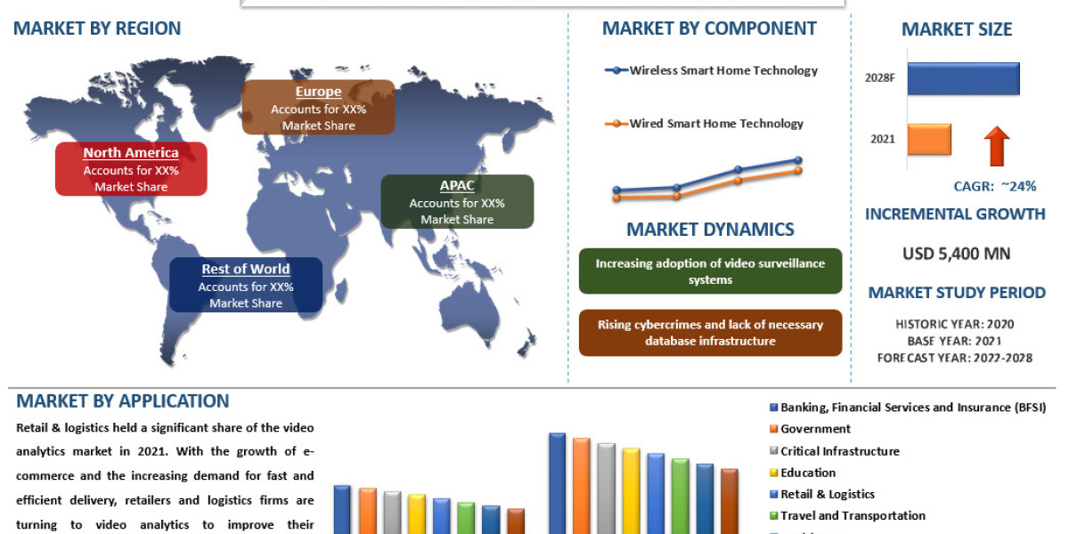 Video Analytics Market Size, Share & Forecast [2022-2028] | CAGR of 24%