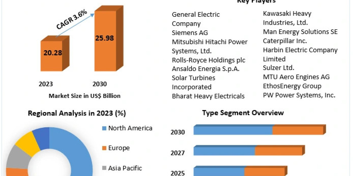 Gas Turbine Market Investment Opportunities, Future Trends, Business Demand and Growth Forecast 2030