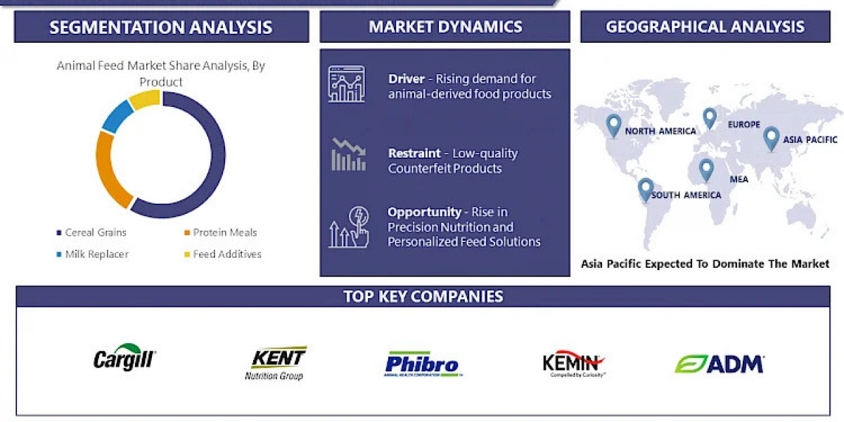 Animal Feed Market Uncover the Latest Market Trends and Insights for 2032