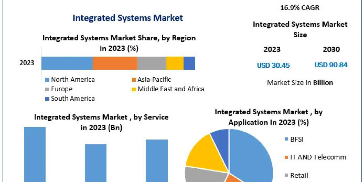 Integrated Systems Market 2024 Development Status, Share, Size, Trend Anlysis, Competition Analysis, and forecast 2030