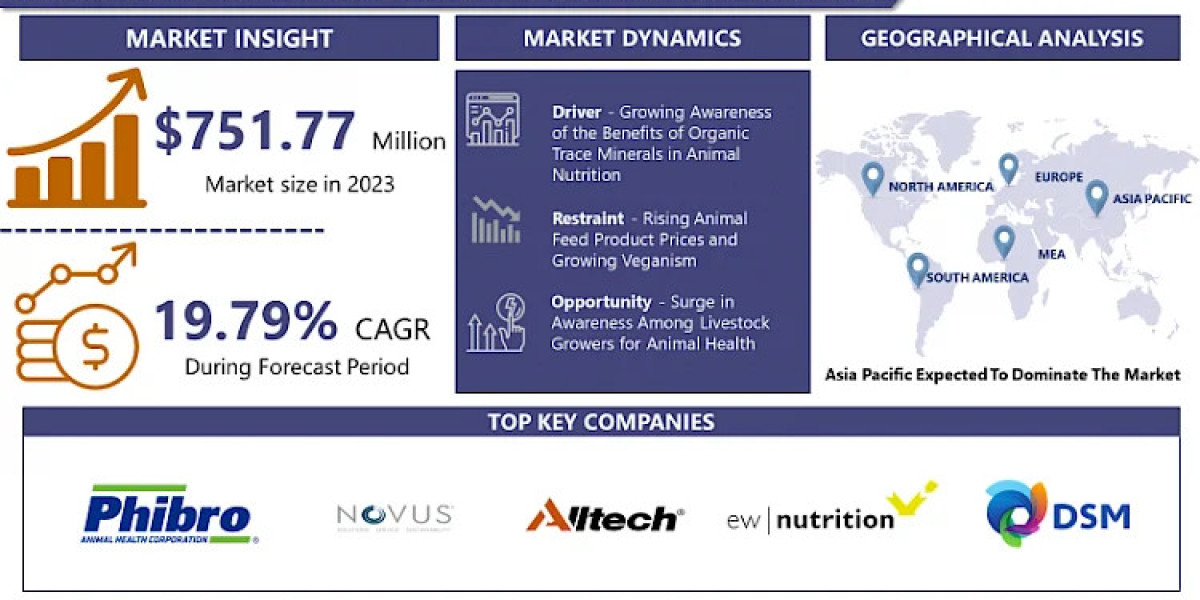 Animal Feed Organic Trace Minerals Market to reach $1410.25 Million by 2032